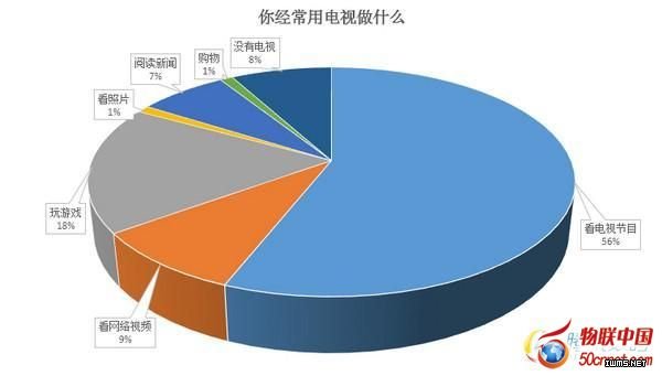 智能電視下一站——游戲電視