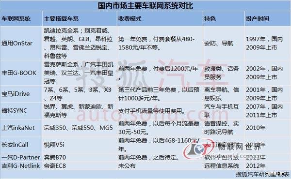 國內(nèi)車聯(lián)網(wǎng)八大系統(tǒng)盤點:仍處在萌芽階段--物聯(lián)網(wǎng)世界網(wǎng)