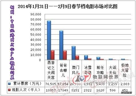 用大數(shù)據(jù)分析電影票房 春節(jié)檔為何“吞鯨”？ --物聯(lián)網(wǎng)世界網(wǎng)