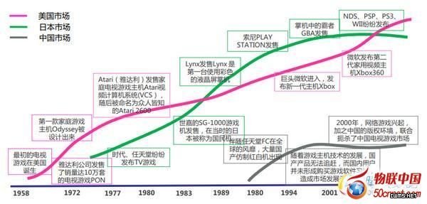智能電視下一站——游戲電視