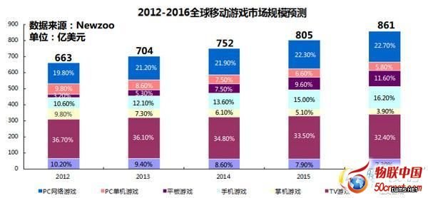 智能電視下一站——游戲電視