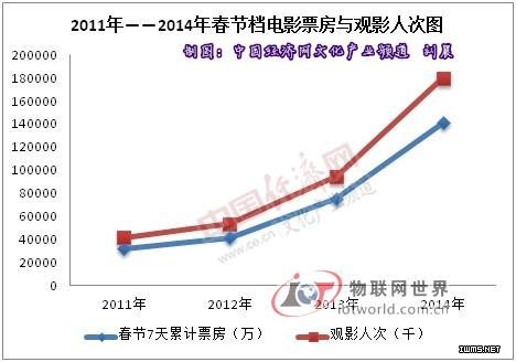 用大數(shù)據(jù)分析電影票房 春節(jié)檔為何“吞鯨”？ --物聯(lián)網(wǎng)世界網(wǎng)