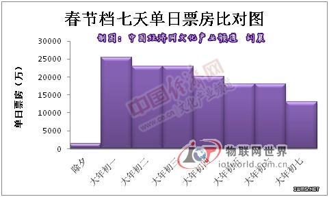 用大數(shù)據(jù)分析電影票房 春節(jié)檔為何“吞鯨”？ --物聯(lián)網(wǎng)世界網(wǎng)