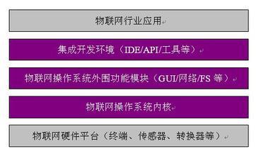 物聯(lián)網(wǎng)