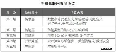 應(yīng)用升溫，手機(jī)物聯(lián)網(wǎng)前景廣闊