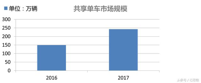 物聯(lián)網(wǎng)時(shí)代下的共享單車