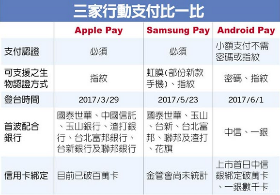 Android Pay 在臺(tái)上線