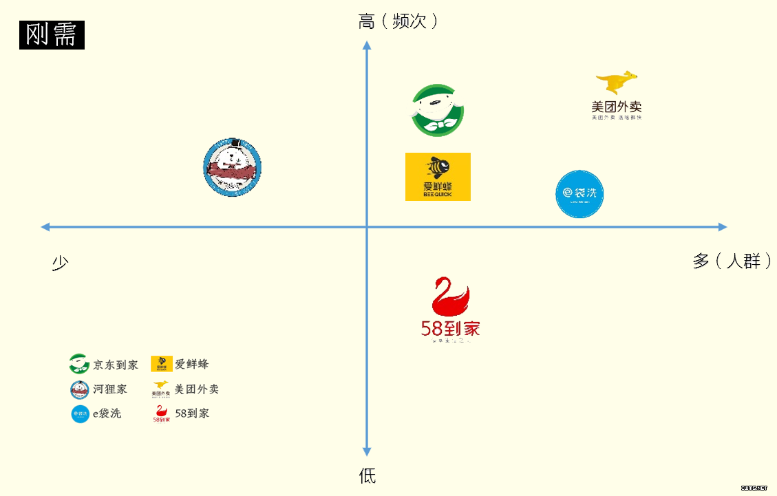 四張圖告訴你，什么樣的O2O企業(yè)才能活下來