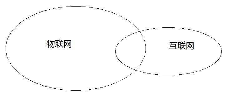 圖1 物聯(lián)網(wǎng)和互聯(lián)網(wǎng)存在交集但各有所長