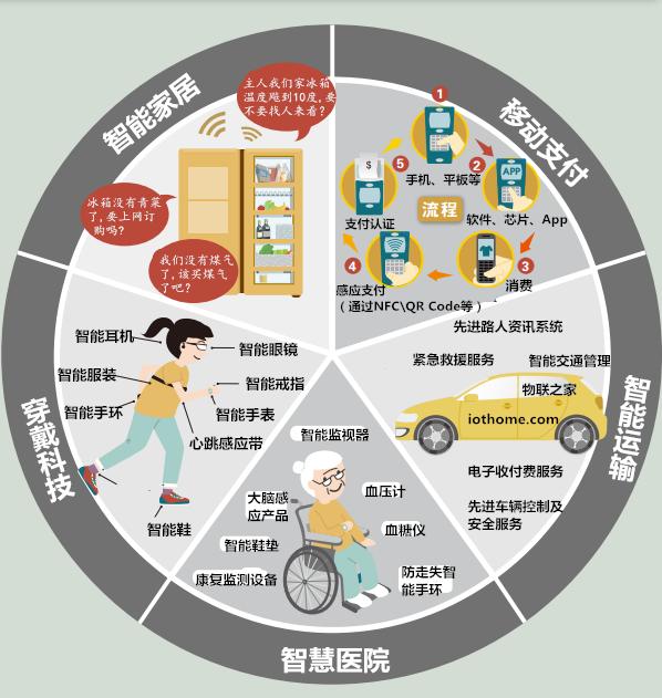 物聯(lián)網(wǎng)將爆發(fā)11兆美元新市場