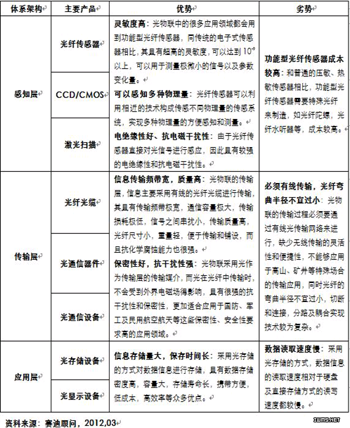 光物聯(lián)成物聯(lián)網(wǎng)新熱點 .