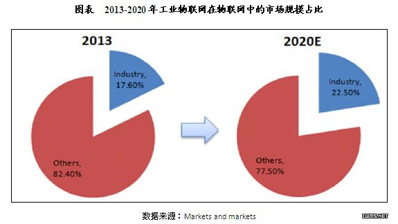 我國工業(yè)物聯(lián)網(wǎng)應用規(guī)模及前景分析