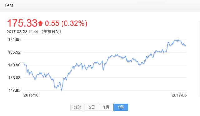 106 歲的 IBM 的實(shí)用主義云服務(wù)
