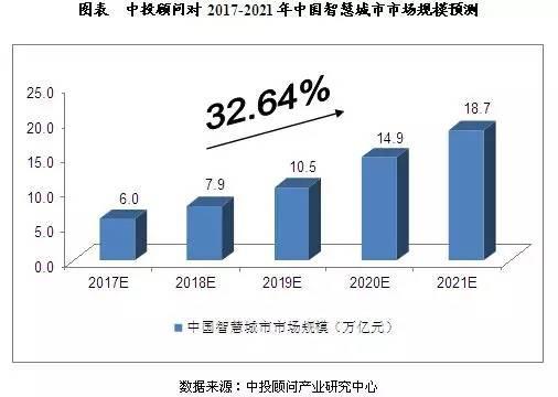 中國智慧城市發(fā)展預(yù)測及產(chǎn)業(yè)鏈供需規(guī)模分析