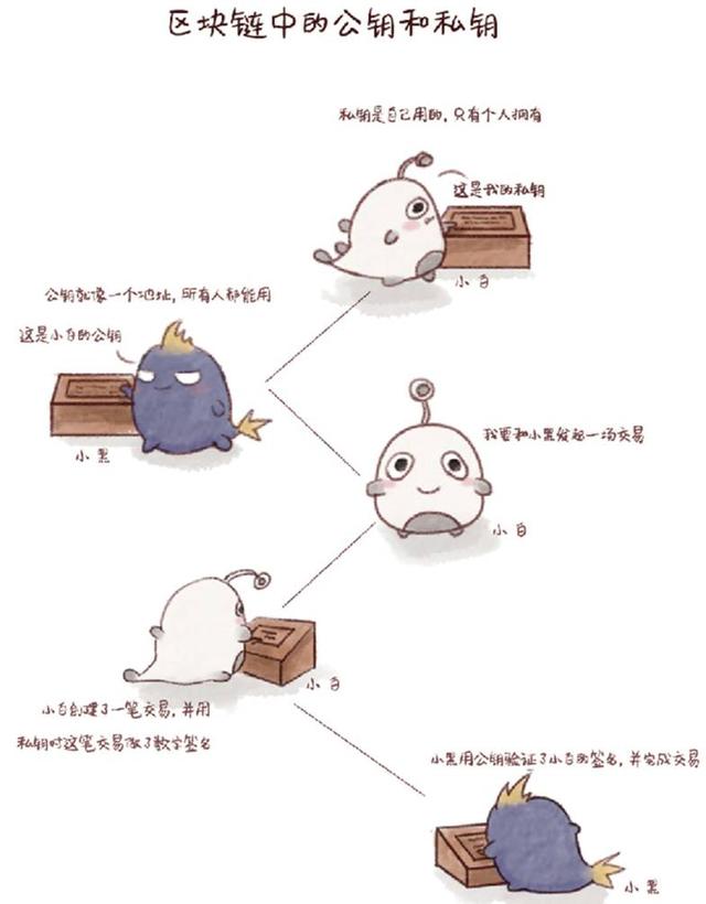 以漫畫的名義教你讀懂區(qū)塊鏈