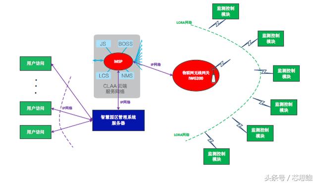 LPWAN技術(shù)在智慧園區(qū)中的應(yīng)用