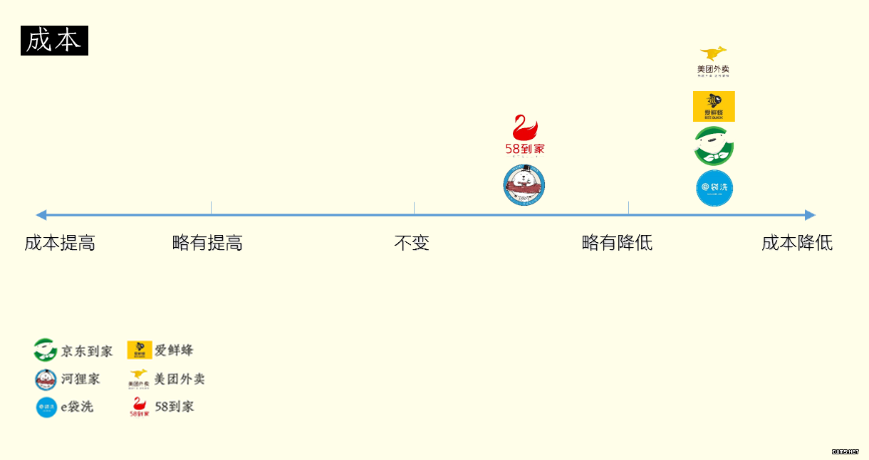 四張圖告訴你，什么樣的O2O企業(yè)才能活下來