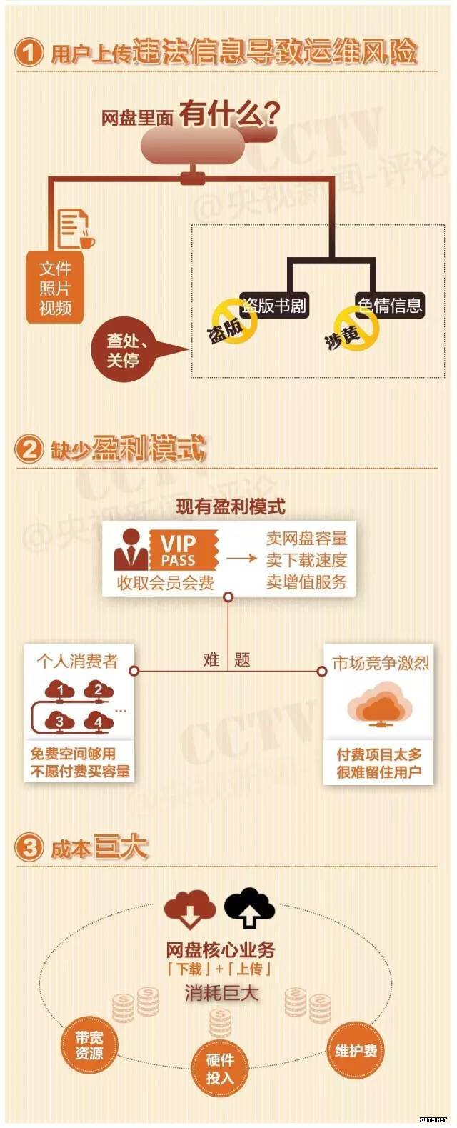 騰訊、華為、360等六大網(wǎng)盤(pán)陷“關(guān)門(mén)潮”你的網(wǎng)盤(pán)還在嗎？