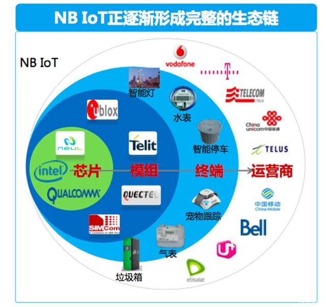 NB-IoT的三大猜想，是這樣嗎？