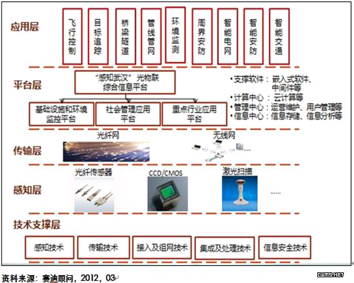 光物聯(lián)成物聯(lián)網(wǎng)新熱點 .