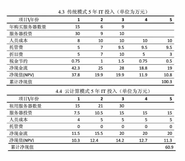 為什么IT廠(chǎng)商爭(zhēng)著向云計(jì)算廠(chǎng)商轉(zhuǎn)型？