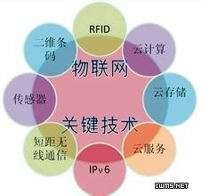 物聯(lián)網(wǎng)技術(shù)