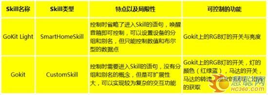 機(jī)智云讓廠家通過亞馬遜Alexa連接世界