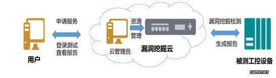 工業(yè)物聯(lián)網(wǎng)安全生態(tài)閉環(huán)：檢測(cè)評(píng)估