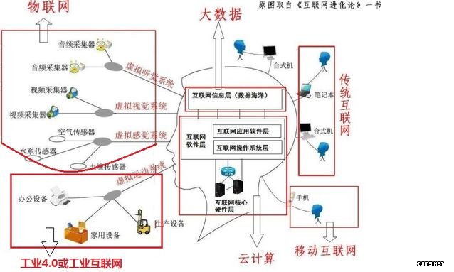 一張圖解讀工業(yè)4.0與互聯(lián)網(wǎng)的關(guān)系