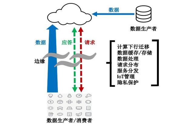 沒事兒找事兒？邊緣計(jì)算是不是再造概念