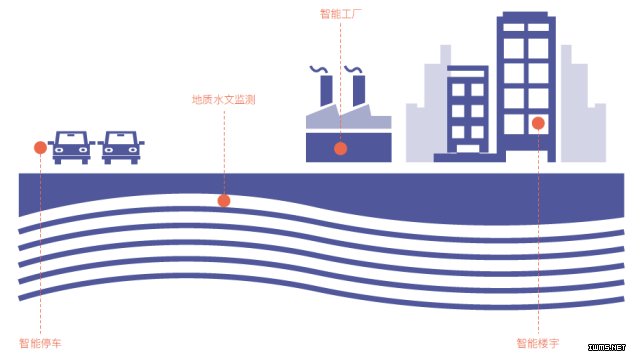 物聯(lián)網(wǎng)