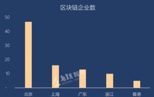 2016年中國新增區(qū)塊鏈企業(yè)數(shù)量全球第一