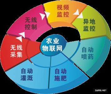 農(nóng)業(yè)物聯(lián)網(wǎng)