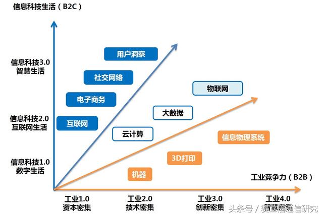物聯網進入爆發(fā)性增長初期，最好的時代要來了