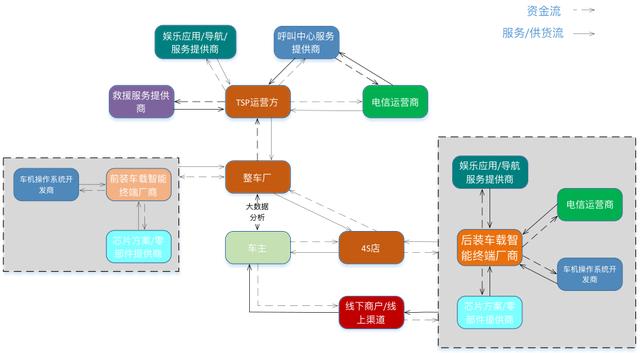 淺析車聯(lián)網(wǎng)的產(chǎn)業(yè)鏈