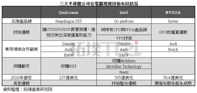 Intel、Qualcomm、NVIDIA加速切入自駕車市場(chǎng)
