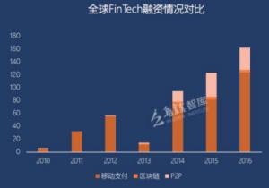 2016年中國新增區(qū)塊鏈企業(yè)數(shù)量全球第一
