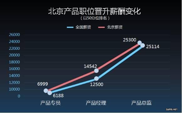 看完就想改行了 | 一線城市互聯(lián)網(wǎng)薪酬報告（北京）