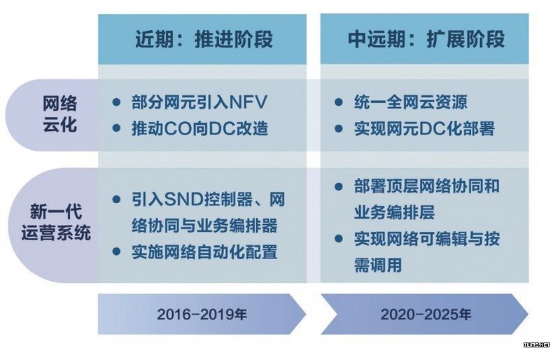 中國(guó)電信擬在七省試商用SDN網(wǎng)絡(luò)，三大運(yùn)營(yíng)商SDN/NFV戰(zhàn)略逐漸清晰
