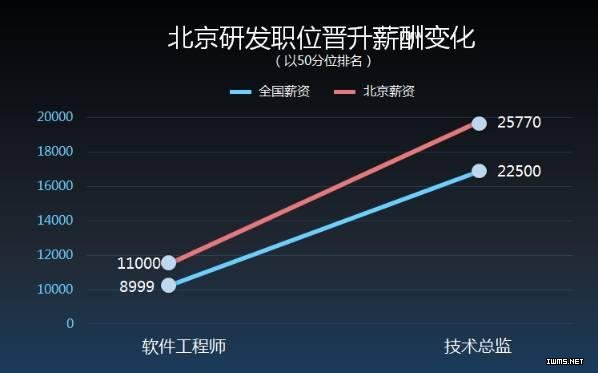 看完就想改行了 | 一線城市互聯(lián)網(wǎng)薪酬報(bào)告（北京）