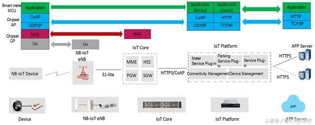 NB-IOT基站到底是什么？一文解讀NB-IOT物聯(lián)網(wǎng)平臺如何工作