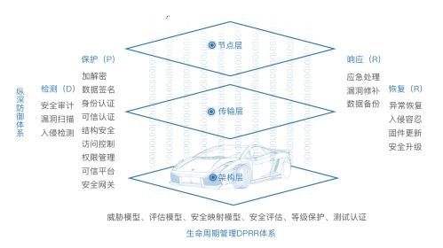 智能網聯(lián)汽車信息安全白皮書正式發(fā)布
