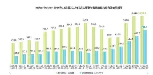 摩拜紅包車：技術(shù)派“掌權(quán)”共享單車下半場(chǎng)？