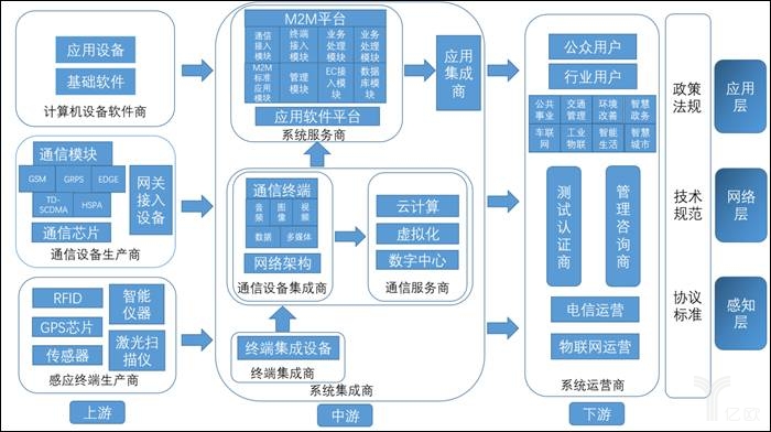 物聯(lián)網(wǎng)產(chǎn)業(yè)價(jià)值鏈