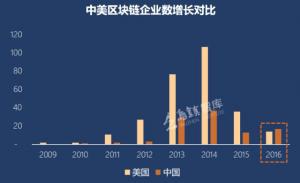 2016年中國新增區(qū)塊鏈企業(yè)數(shù)量全球第一