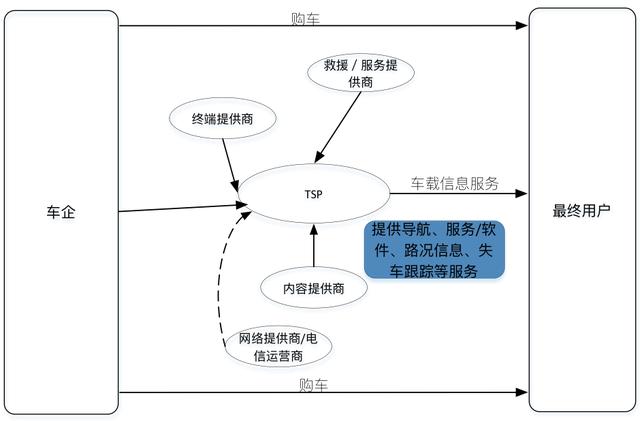 淺析車聯(lián)網(wǎng)的產(chǎn)業(yè)鏈