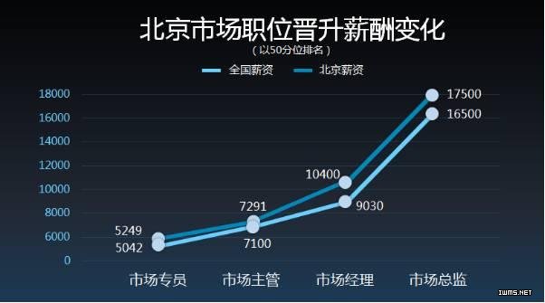 看完就想改行了 | 一線城市互聯(lián)網(wǎng)薪酬報(bào)告（北京）