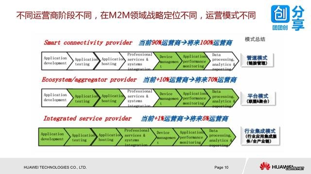 華為物聯(lián)網(wǎng)解決方案（38張PPT）