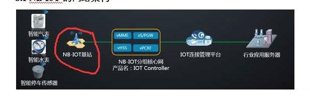 NB-IOT基站到底是什么？一文解讀NB-IOT物聯(lián)網(wǎng)平臺如何工作