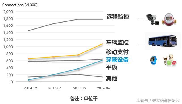 物聯(lián)網(wǎng)進(jìn)入爆發(fā)性增長(zhǎng)初期，最好的時(shí)代要來(lái)了